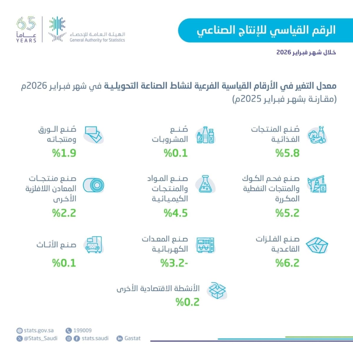 Saudi Arabia's Industrial Production Index Achieves Record 8.9% Growth in February 2026