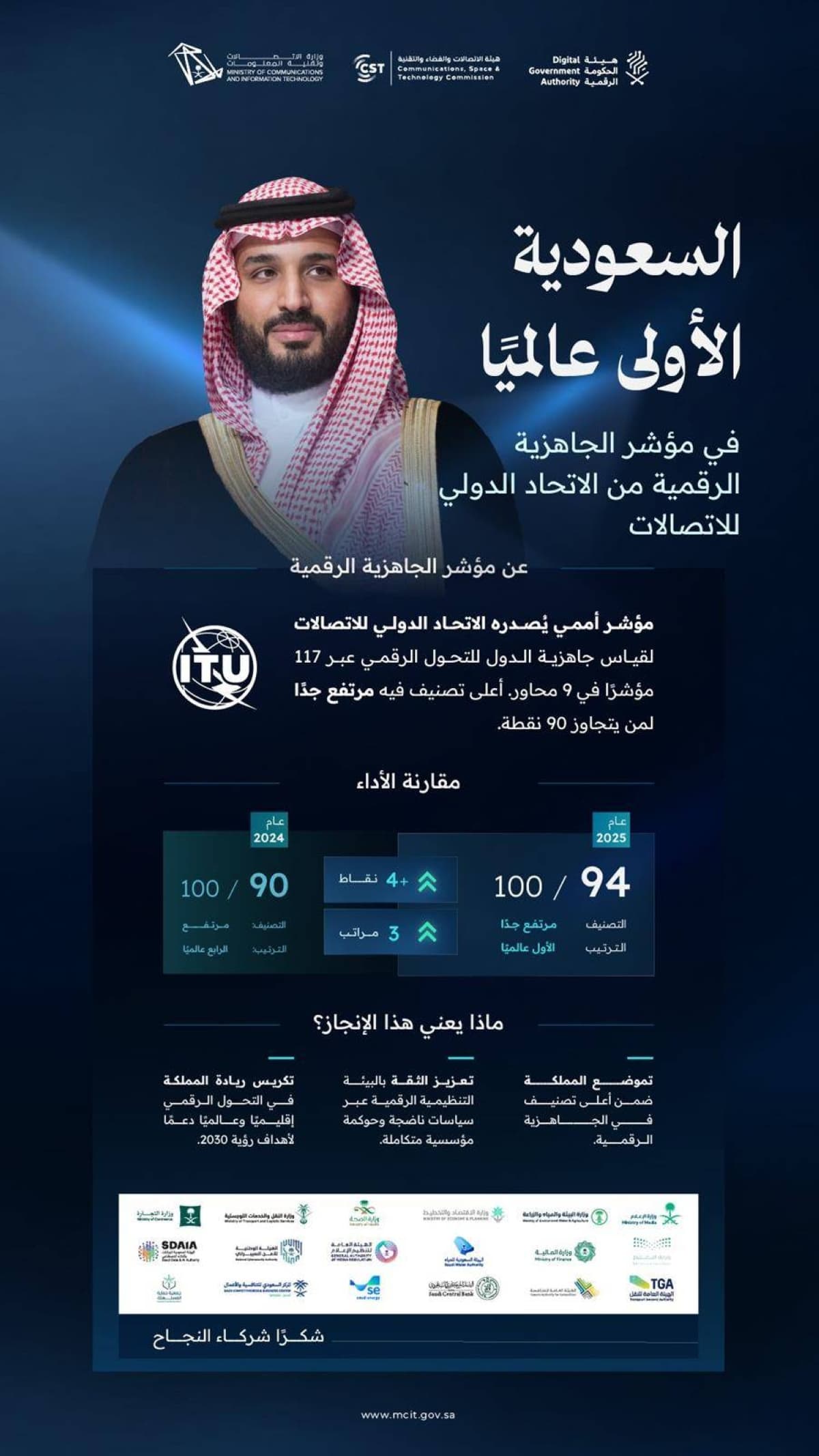 Saudi Arabia Achieves First Place in ITU Digital Readiness Index 2025