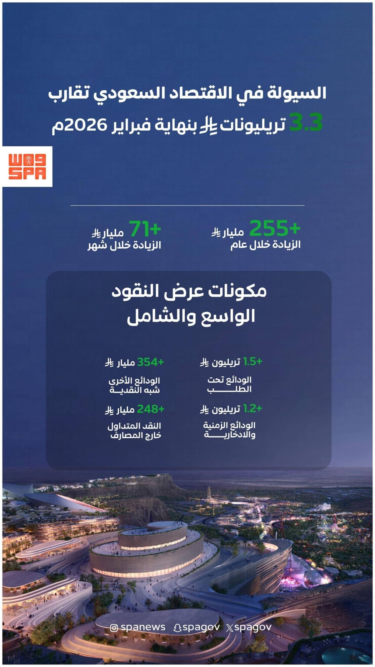 Saudi Arabia's domestic liquidity reaches 3.289 trillion riyals with 8.4% annual growth