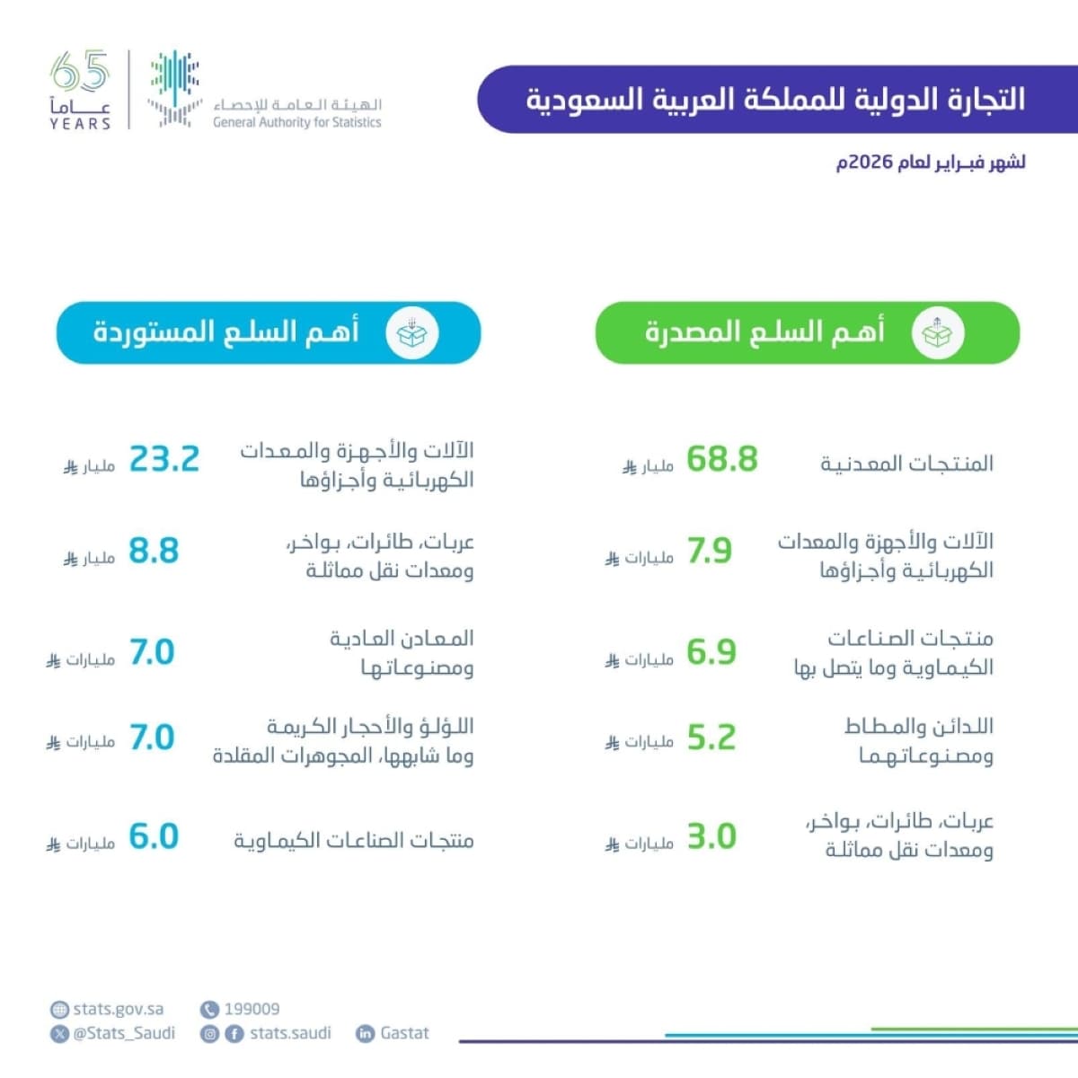 Saudi Arabia's Non-Oil Exports Surge 15.1% in February 2026