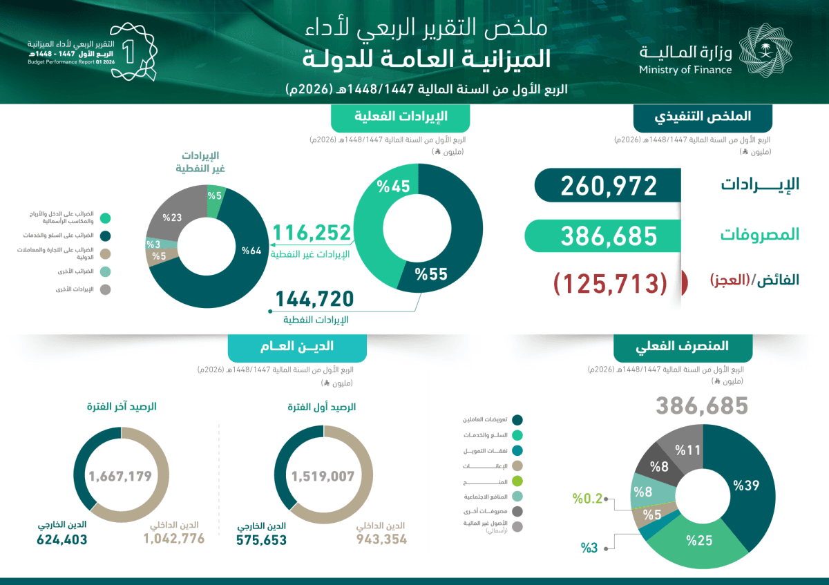 Graph showing Saudi Arabia's budget deficit and revenue trends for Q1 2026.