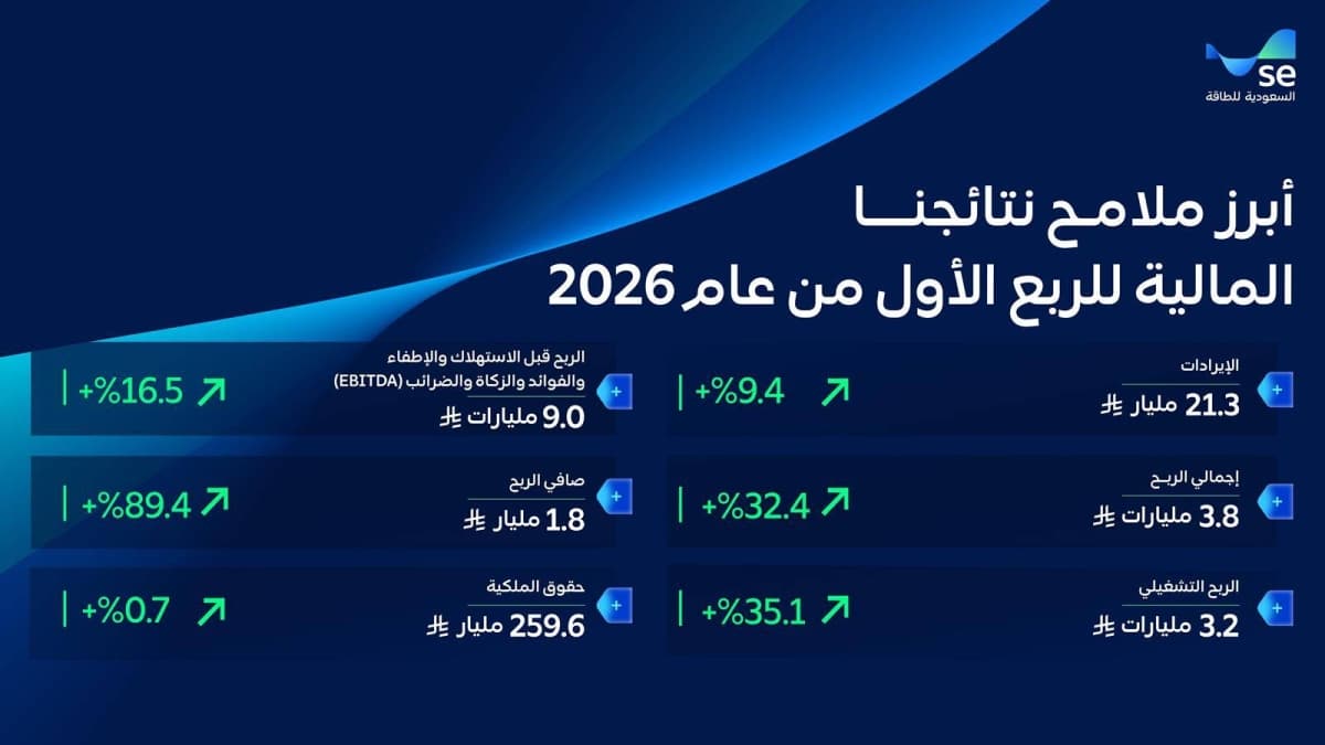 Saudi Energy Company reports 89.3% increase in net profits for Q1 2026