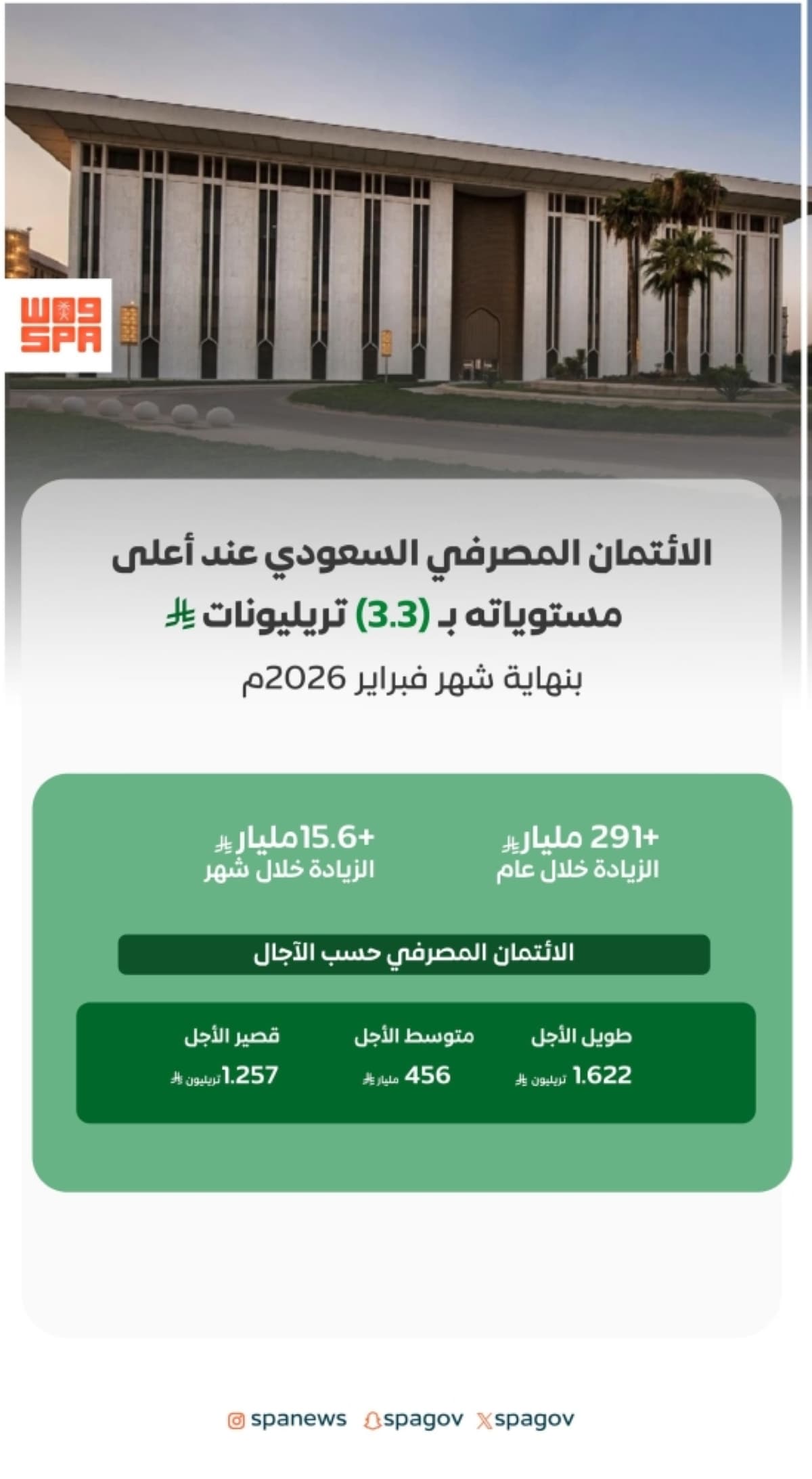 Saudi Arabia's bank credit reaches record high of 3.335 trillion riyals