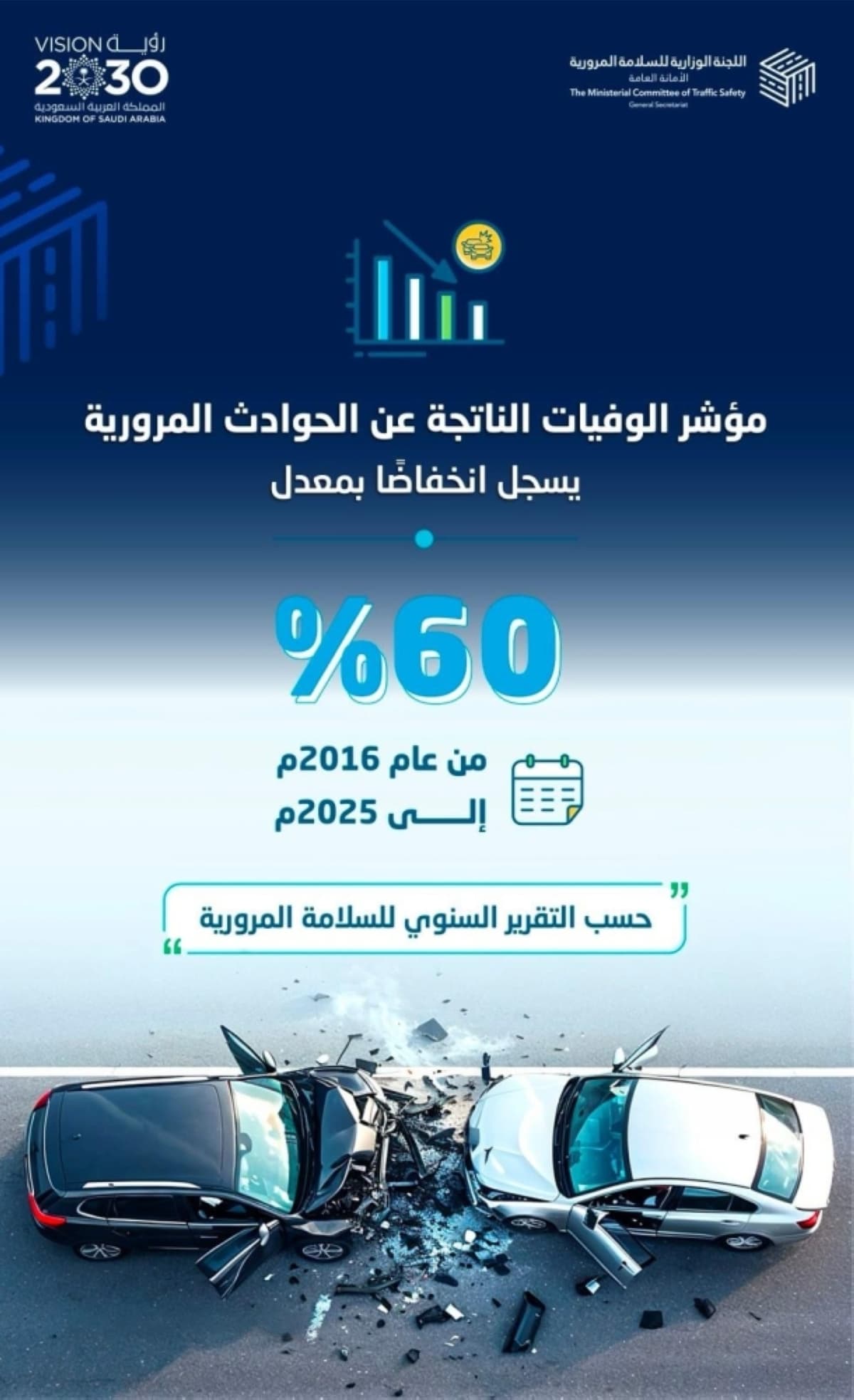 Infographic showing the decline in traffic fatalities in Saudi Arabia from 2016 to 2025.