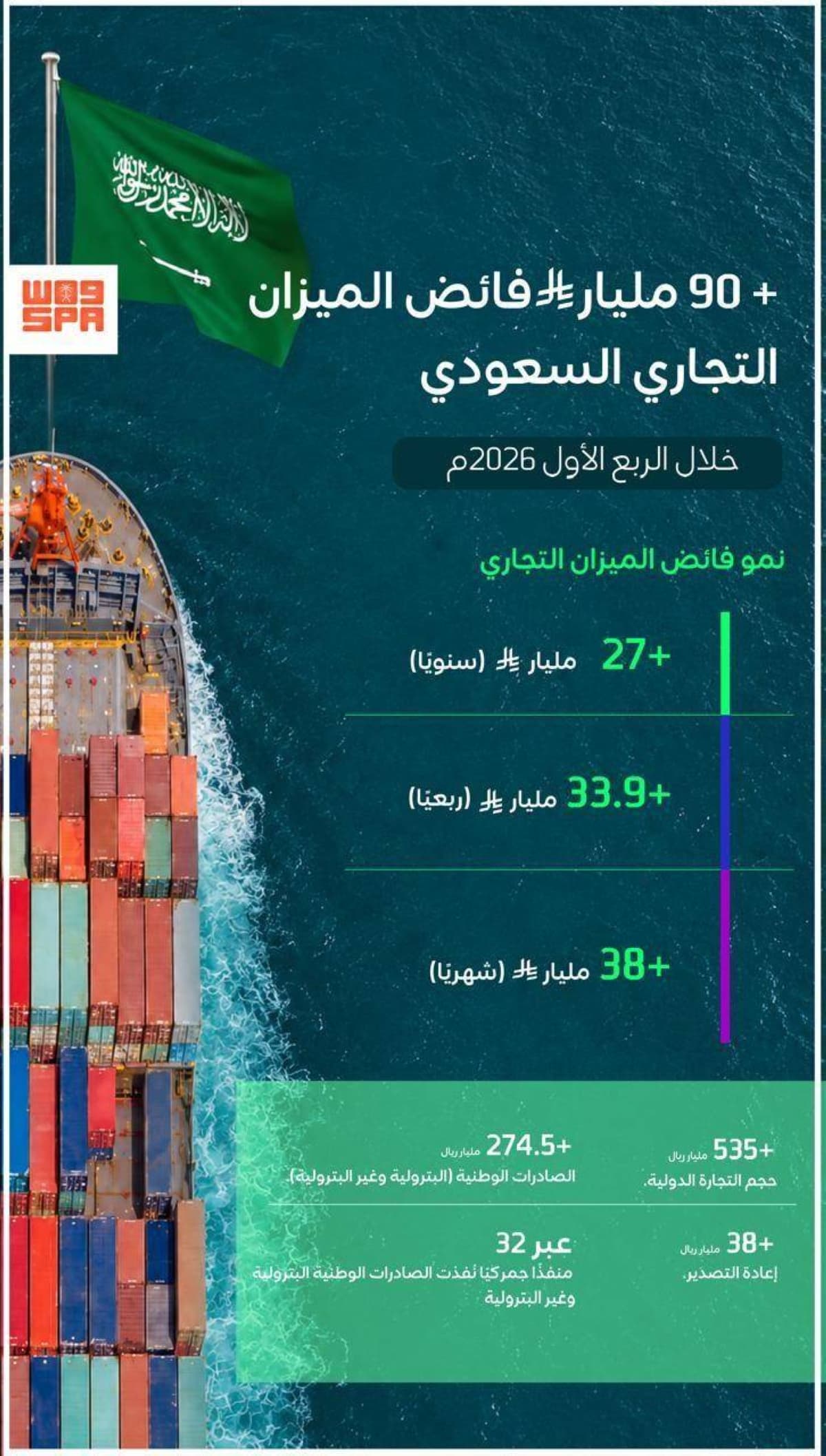 Saudi Arabia's trade surplus reaches SAR 90.5 billion in Q1 2026