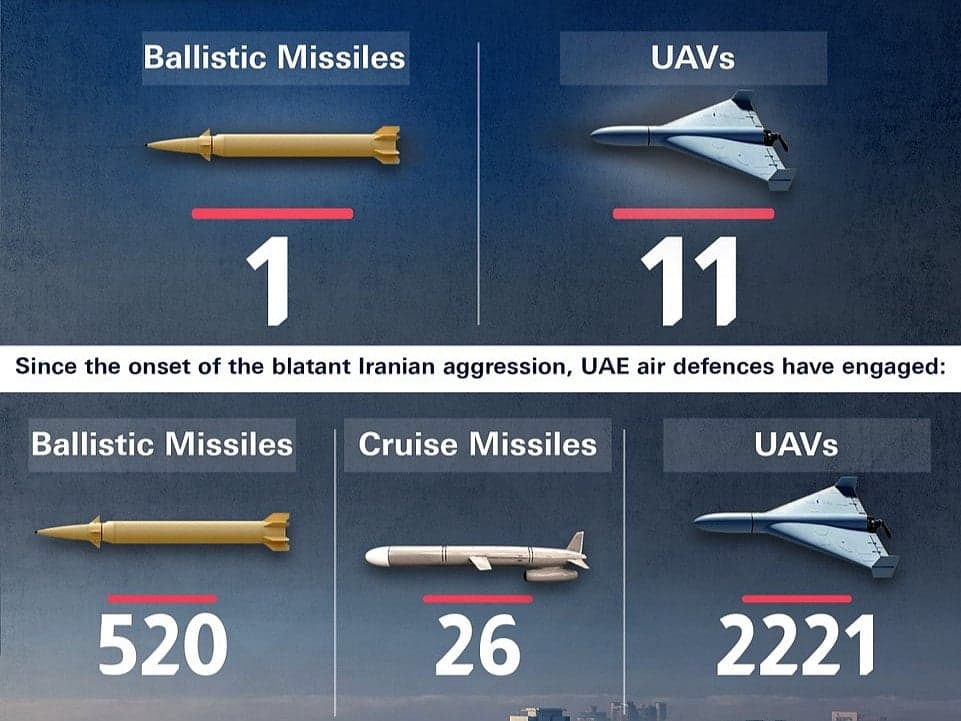 UAE Air Defences Successfully Intercept Iranian Missile and Drones