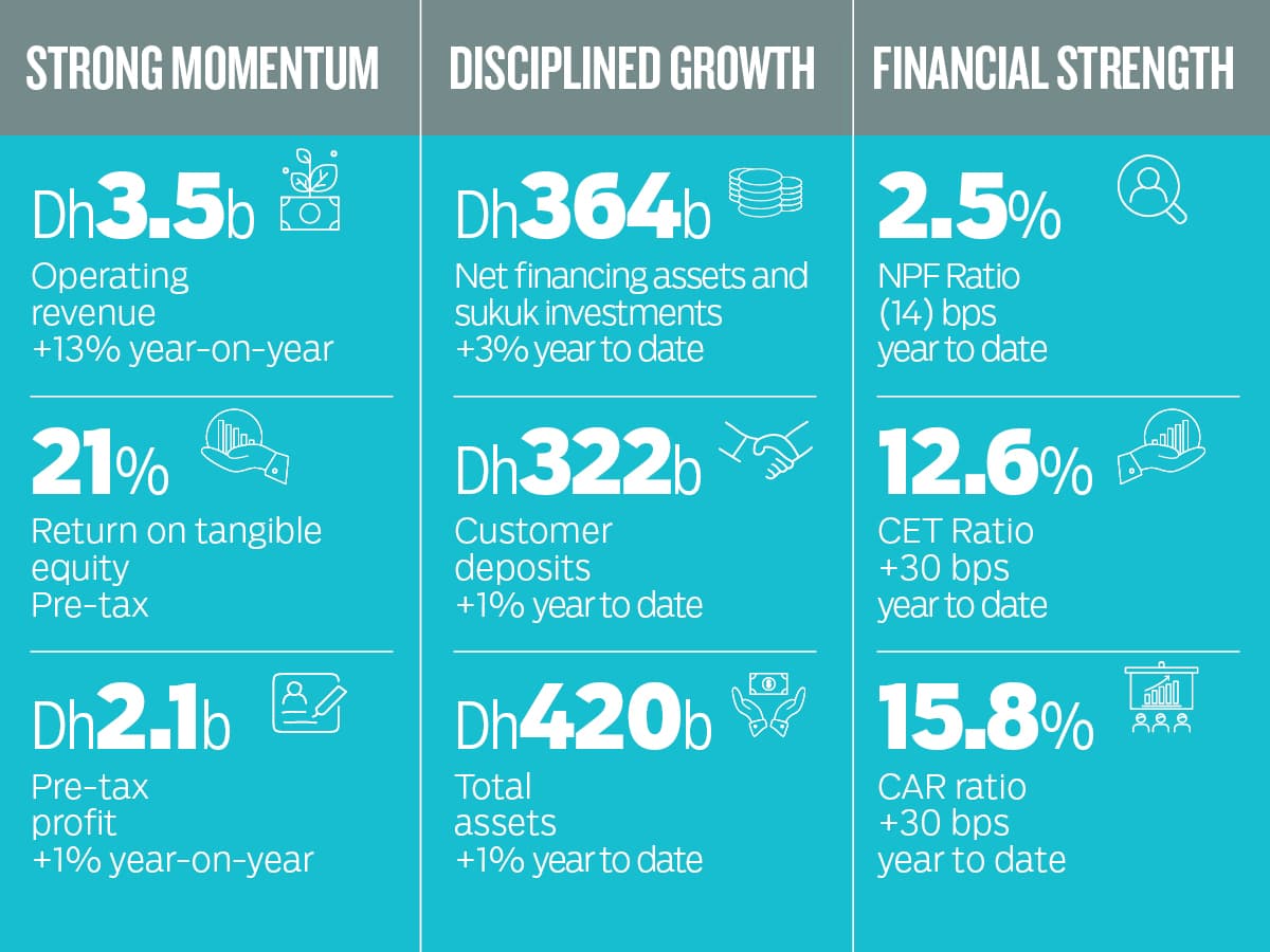 Dubai Islamic Bank and Aldar Properties Report Strong Q1 2026 Financial Results