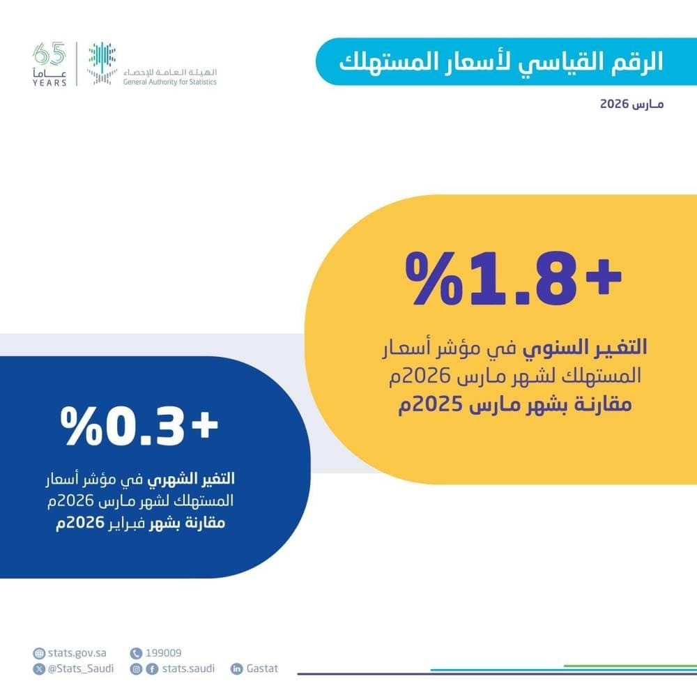 Saudi Arabia's Inflation Rate Rises to 1.8% in March 2026