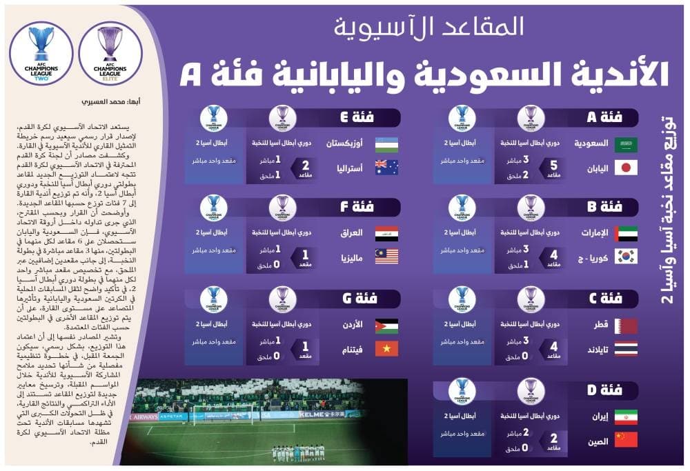 AFC Allocates New Slots for Clubs in Champions League to Saudi Arabia and Japan