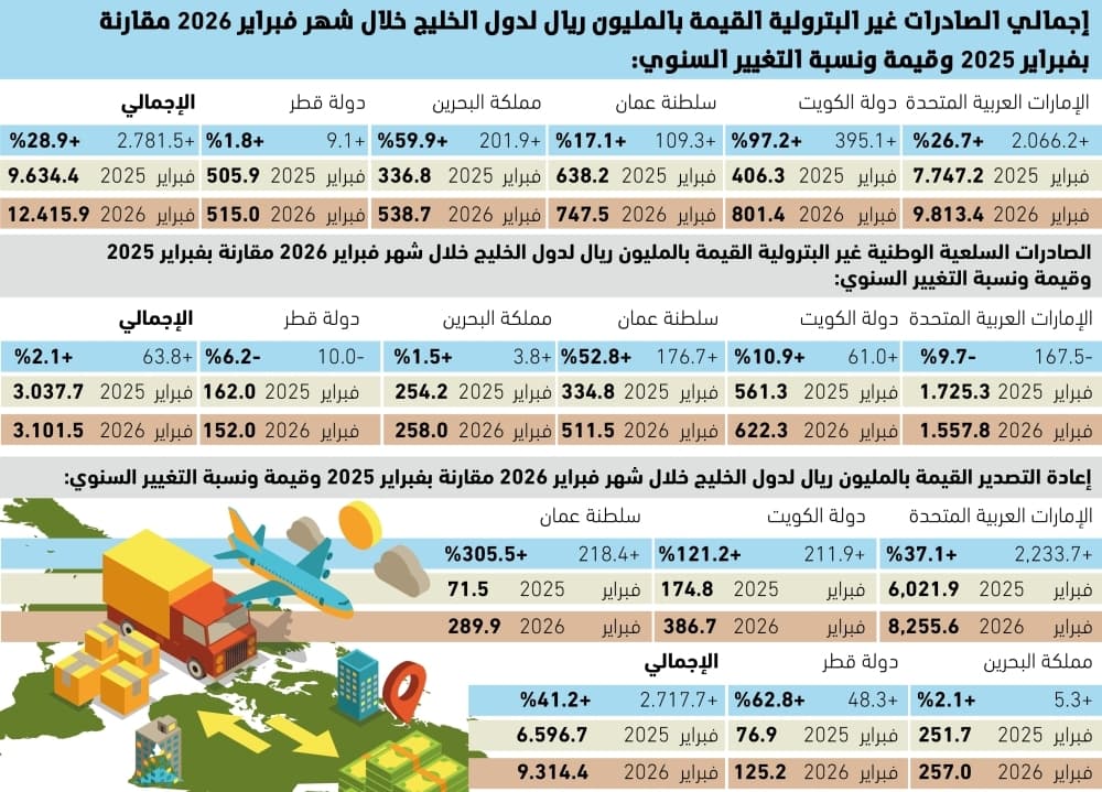 Saudi Arabia's Non-Oil Exports to GCC Surge by 28.9% in February 2026