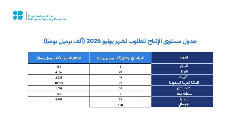 OPEC+ announces production increase of 188,000 barrels per day effective June 2026