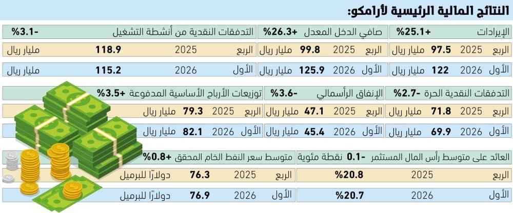 Saudi Aramco Reports 26% Year-over-Year Growth in Q1 2026 Adjusted Net Income