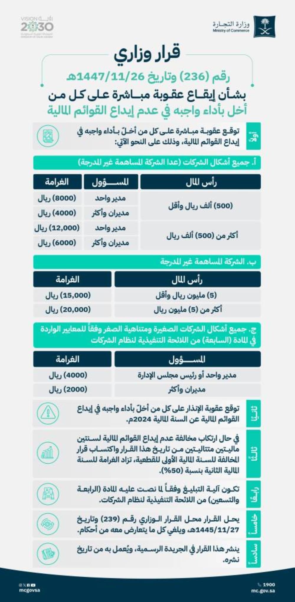 Saudi Arabia imposes fines for non-compliance with financial statement submissions