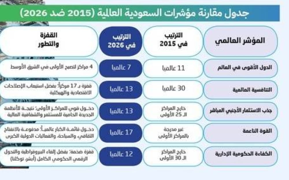 Infographic showing Saudi Arabia's economic diversification under Vision 2030, highlighting non-oil GDP growth and megaprojects.