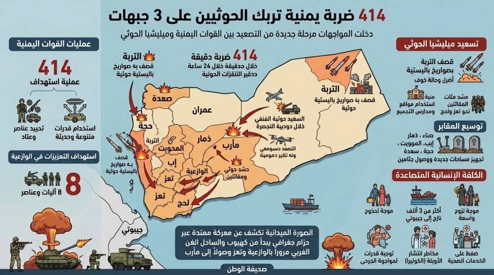 Infographic detailing the 414 military operations by Yemeni Armed Forces against Houthi forces and the resulting humanitarian impact.