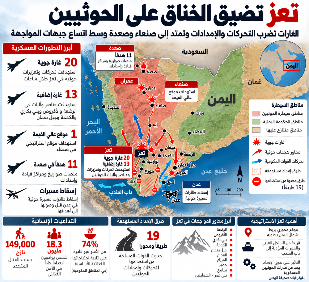 Infographic depicting Yemeni airstrikes and humanitarian impact on displaced persons.