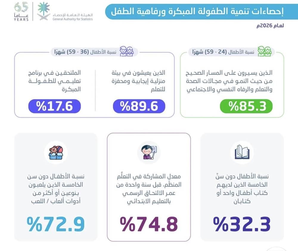 Saudi Arabia Reports 85.3 Percent of Children Aged 24-59 Months On Track for Early Development in 2026