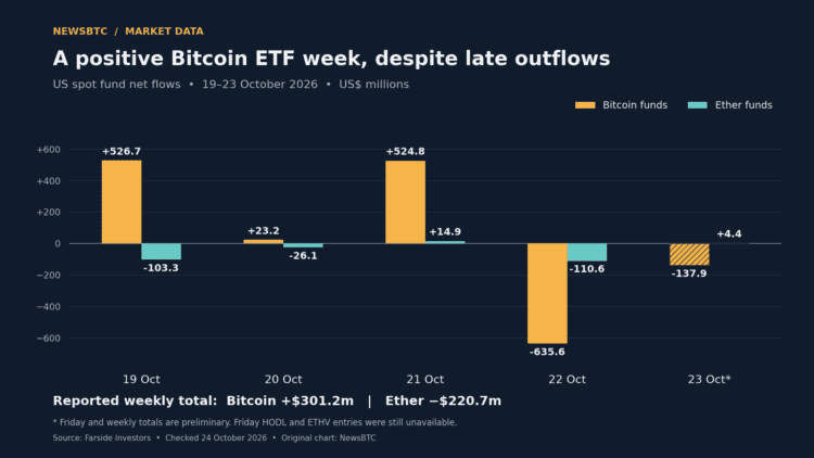Minimalist chart showing positive net flows for US spot Bitcoin ETFs after late outflows