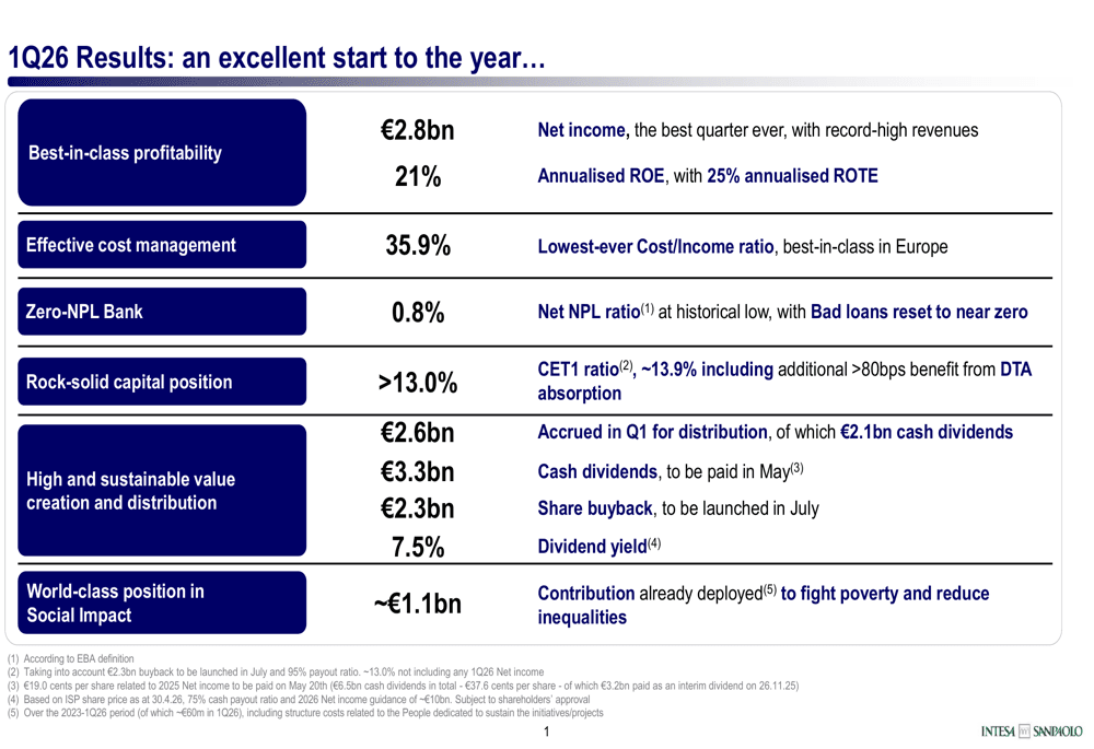 Intesa Sanpaolo financial performance report for Q1 2026