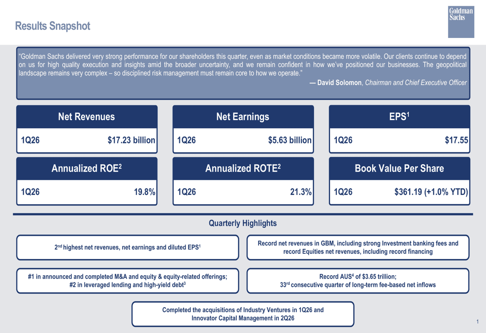 Goldman Sachs Reports 18% Profit Increase to $5.4 Billion in Q1 2026 Driven by Investment Banking and Equities Trading