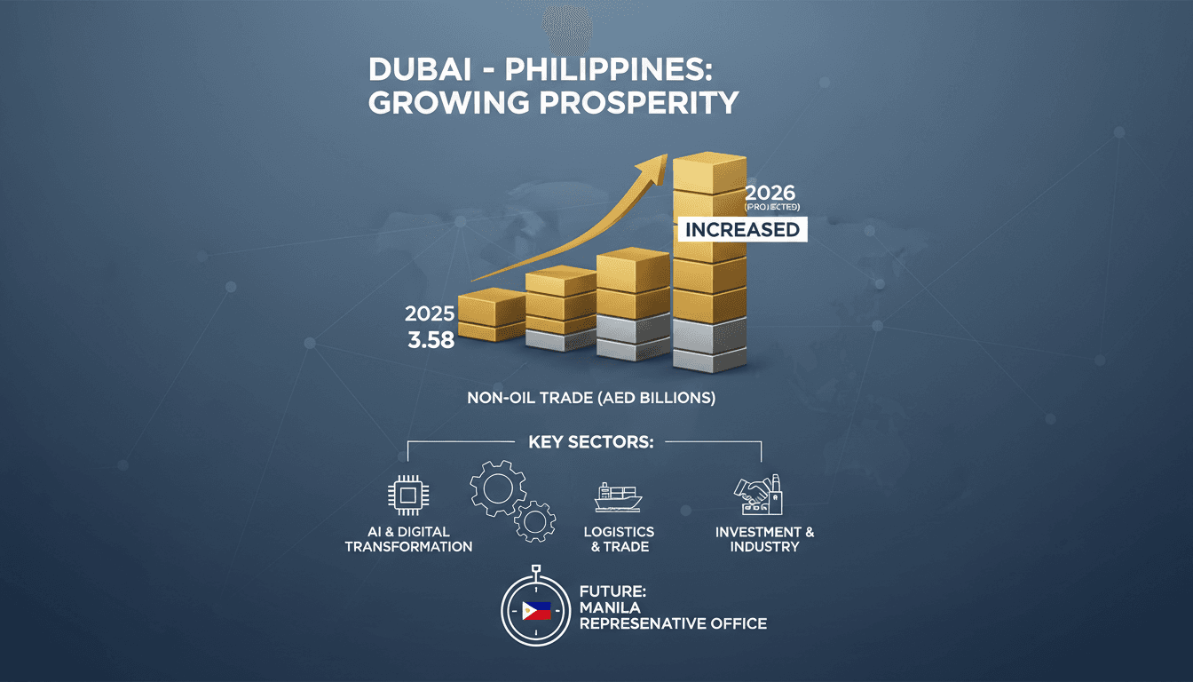 Dubai Chambers Strengthens Trade Relations with Philippines through High-Level Meetings