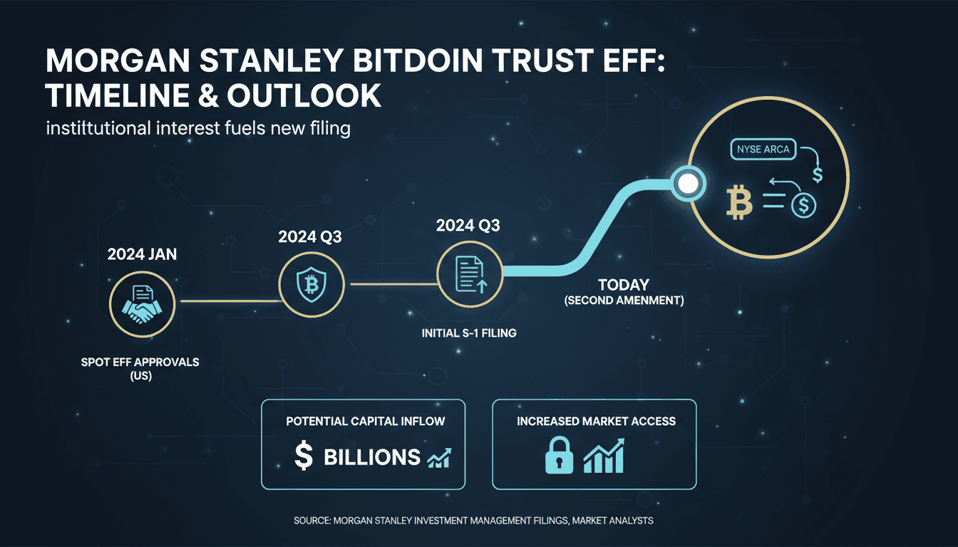 Morgan Stanley Files Second Amendment for Bitcoin Trust Spot ETF
