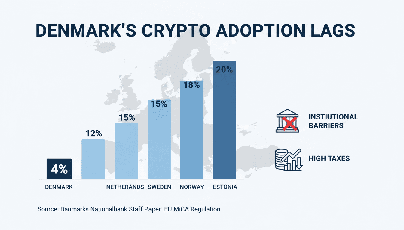 Denmark's Cryptocurrency Ownership Rate Stagnates at 4%, Lowest in Europe