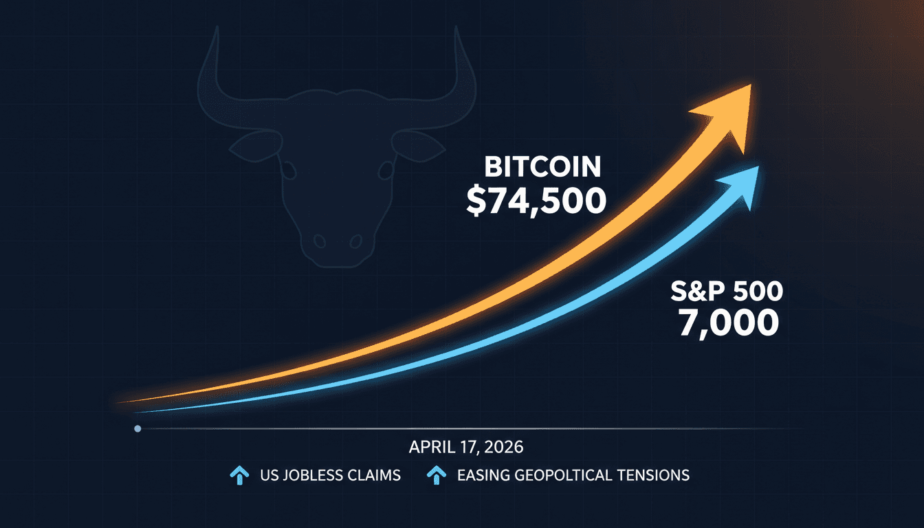 Bitcoin Surges to $74,500 as S&P 500 Closes Above 7,000 for First Time