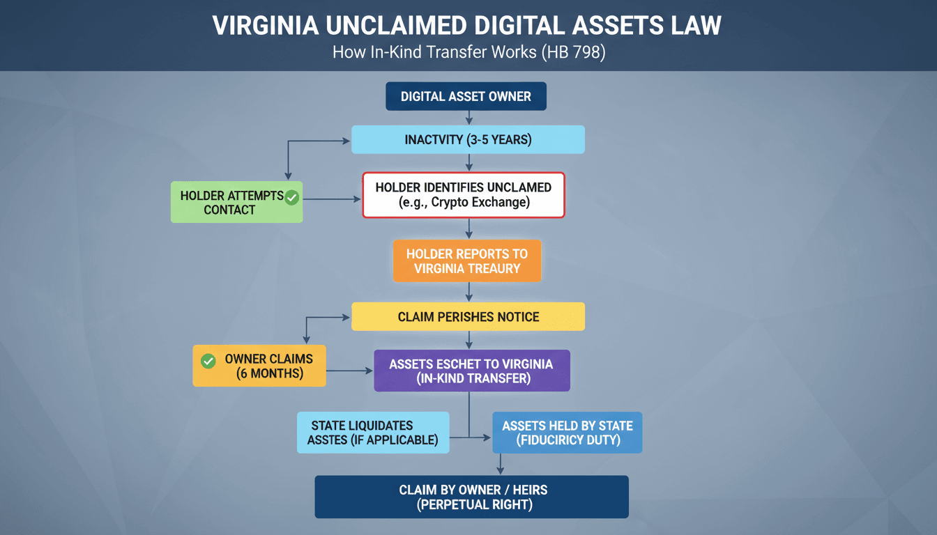 Virginia Enacts Law for In-Kind Transfer of Unclaimed Digital Assets