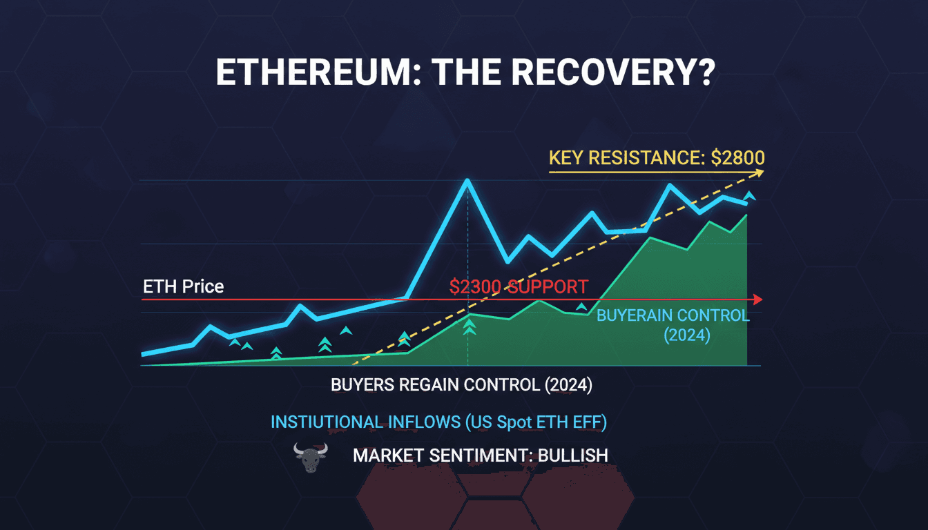Ethereum buyers regain control in derivatives market as price stabilizes above $2300