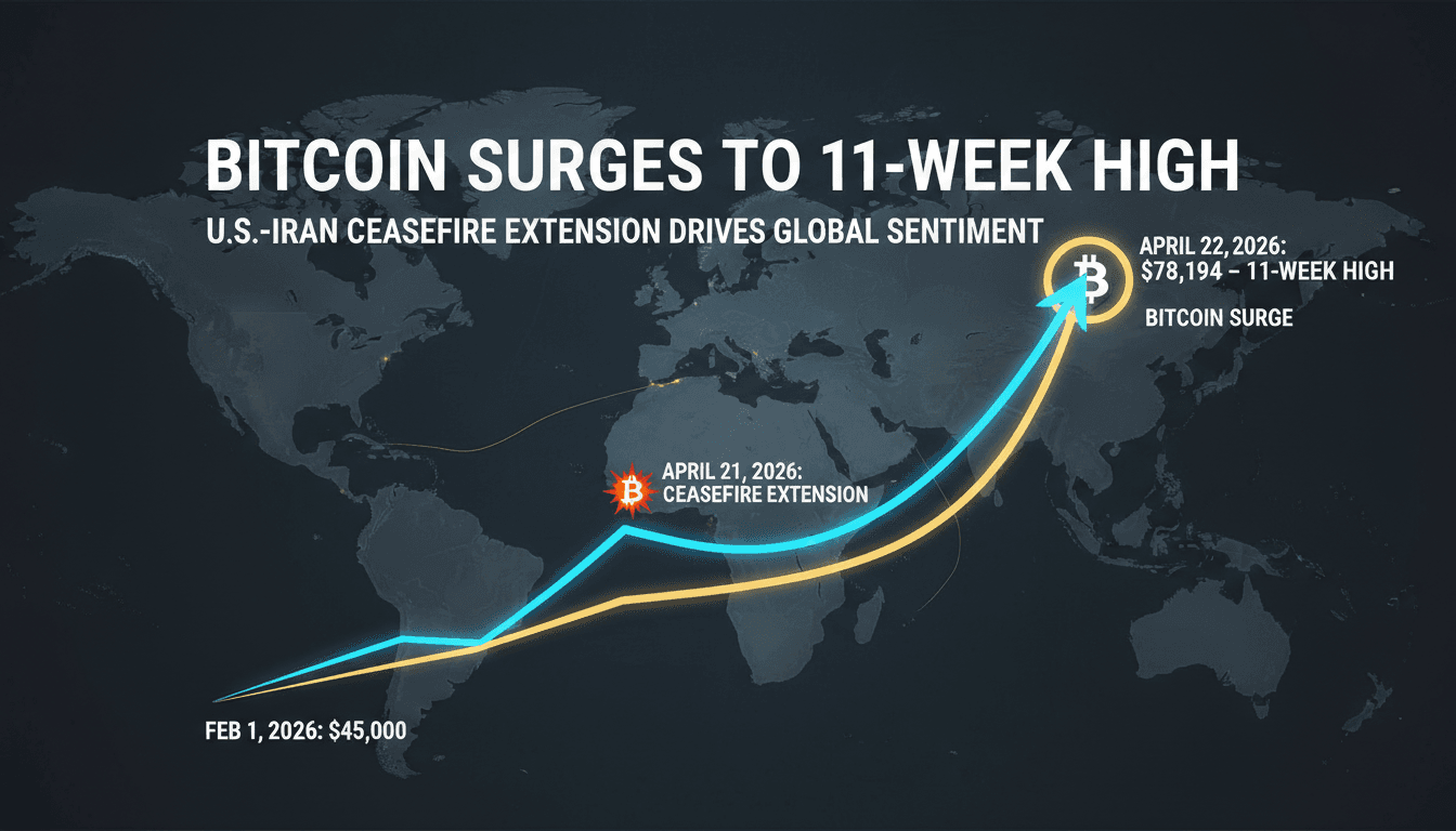 Bitcoin Surges to 11-Week High Following U.S.-Iran Ceasefire Extension