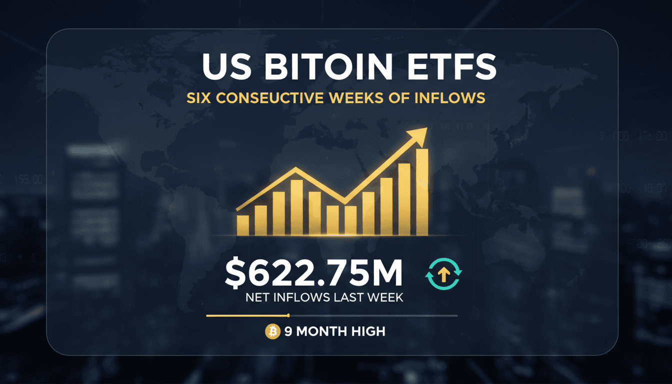 US Bitcoin ETFs see six consecutive weeks of net inflows