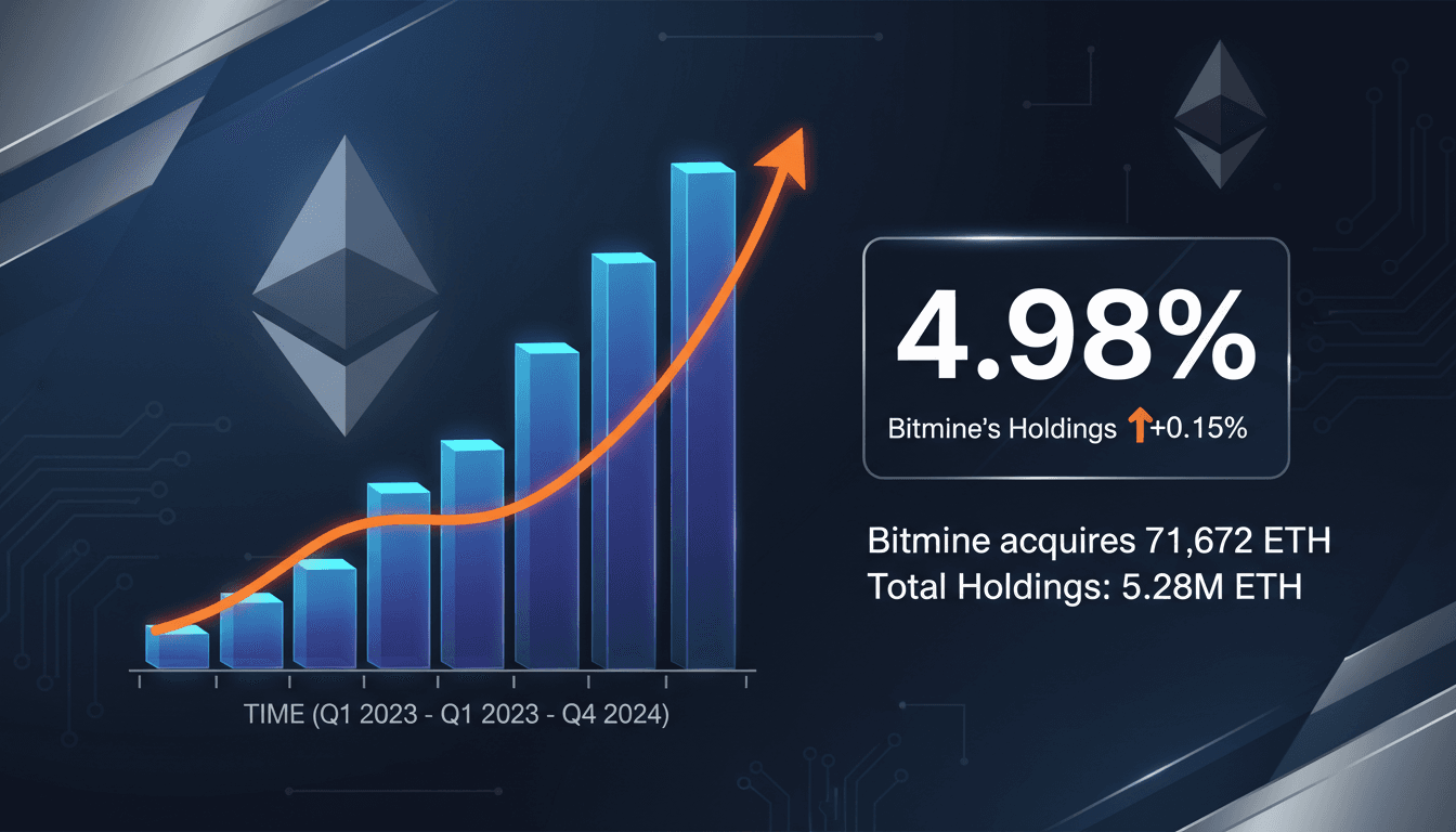 Bitmine acquires 71,672 ETH increasing total holdings to 5.28 million ETH