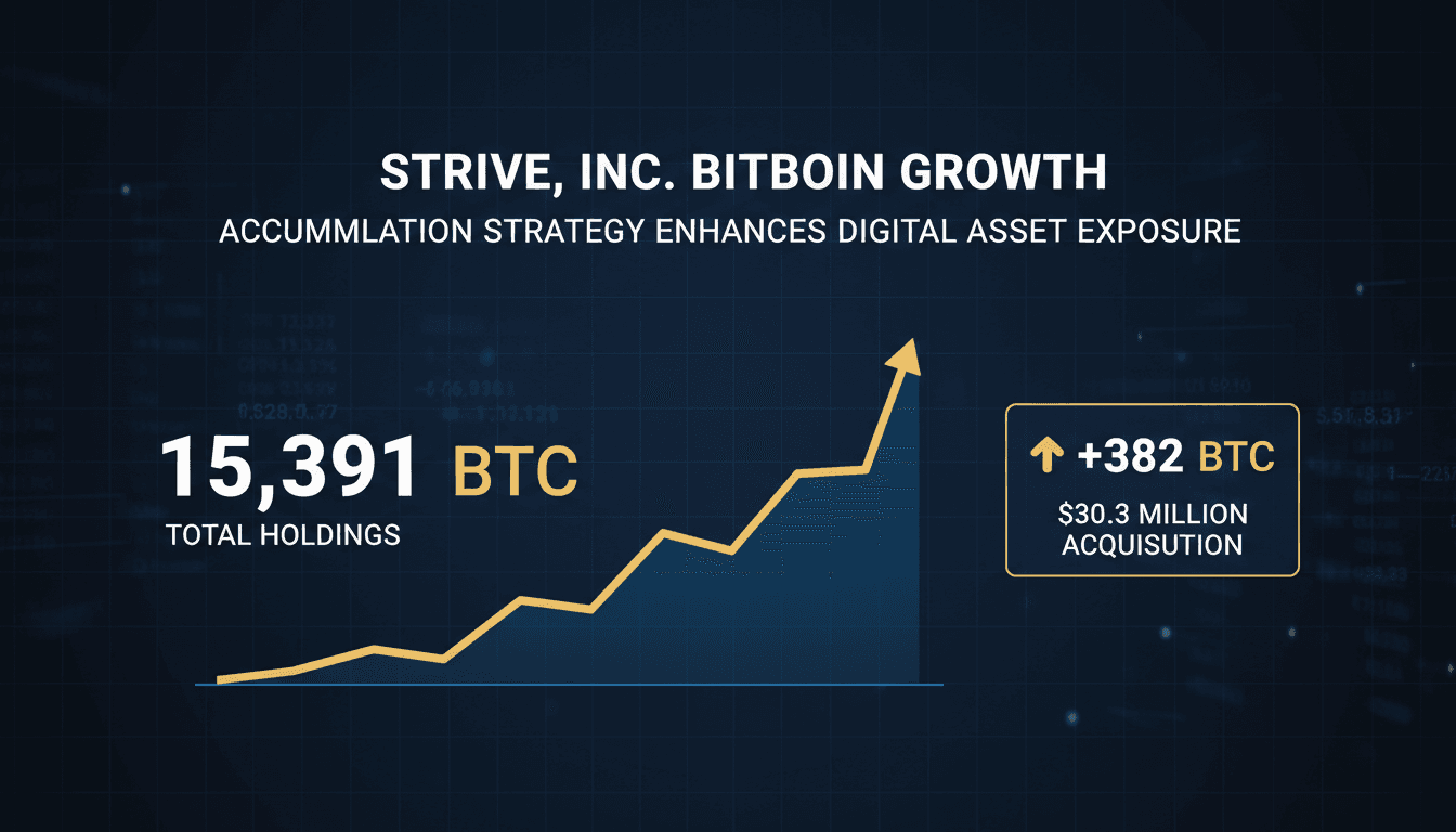 Strive, Inc. increases Bitcoin holdings to 15,391 BTC with $30.3 million acquisition