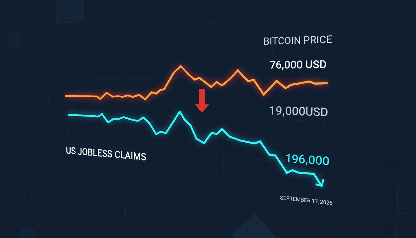 Bitcoin Price Stalls Near $76,000 Amid Strong U.S. Jobless Claims Data