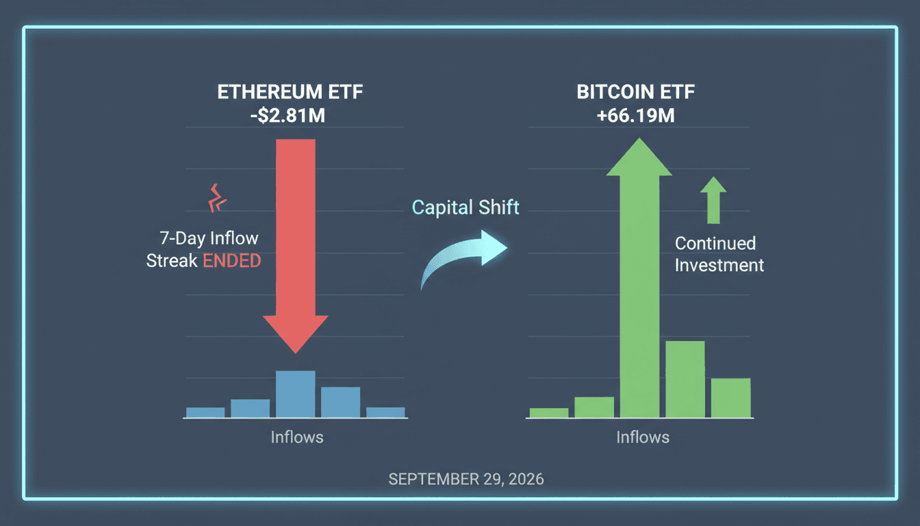 Infographic showing contrasting inflow trends of Ethereum and Bitcoin ETFs, highlighting recent market shifts.