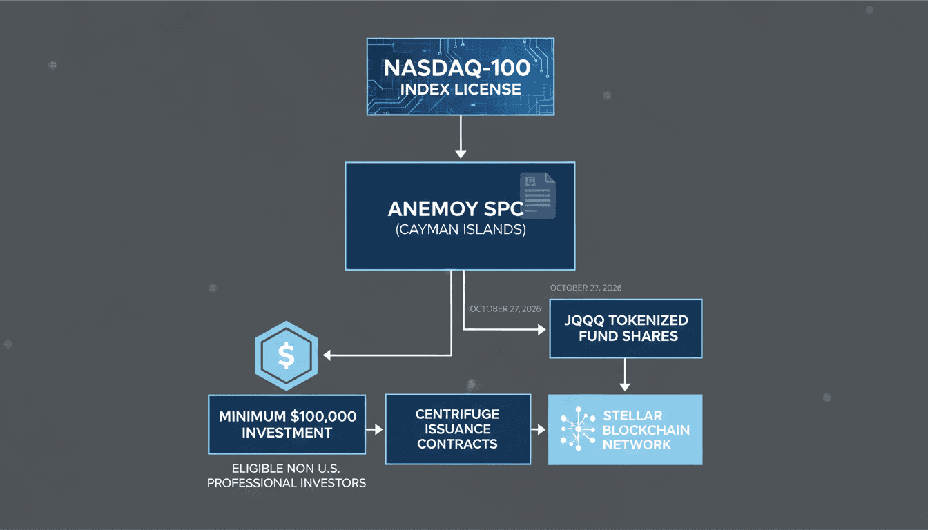 Diagram of Janus Henderson JQQQ tokenized Nasdaq-100 fund structure showing Centrifuge infrastructure on Stellar network