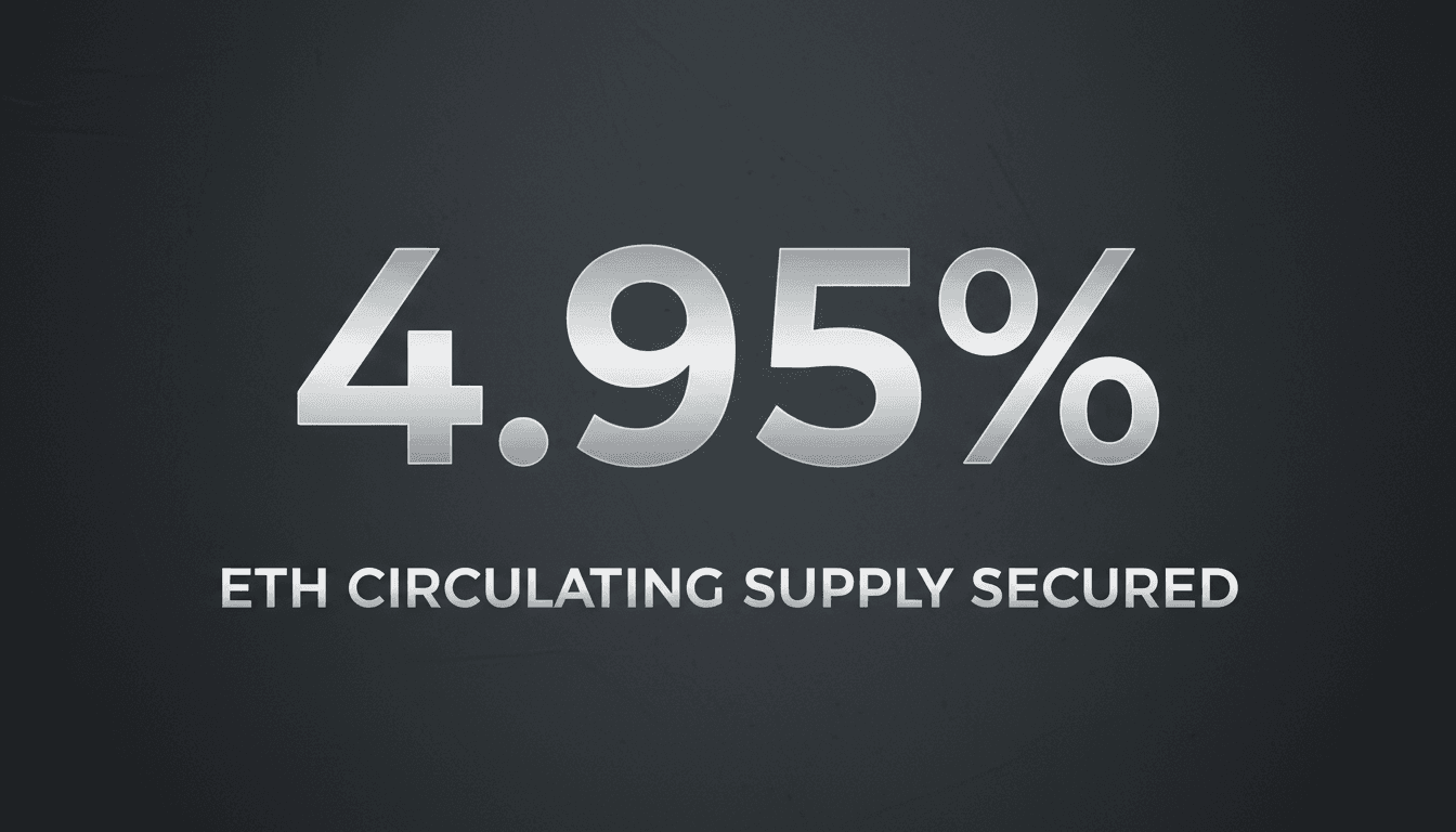 Bold typographic card displaying 4.95 percent circulating Ethereum supply held in Bitmine corporate treasury