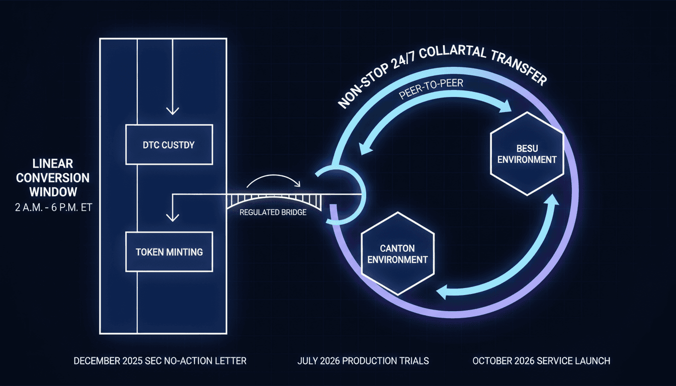 Architectural schematic comparing DTCC traditional custody against 24/7 tokenized collateral transfer rails on Besu and Canton.