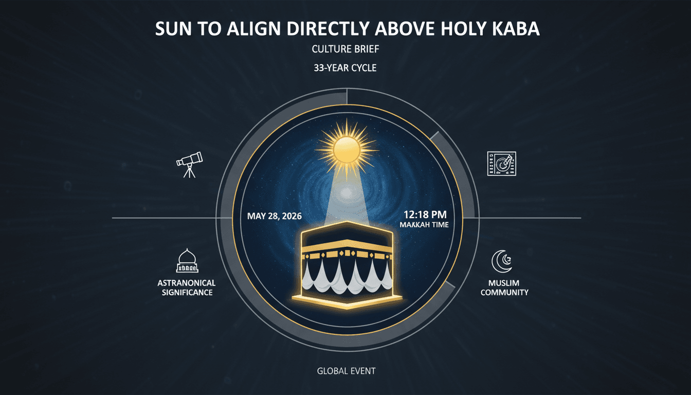 Sun to Align Directly Above Holy Kaaba on May 28, 2026