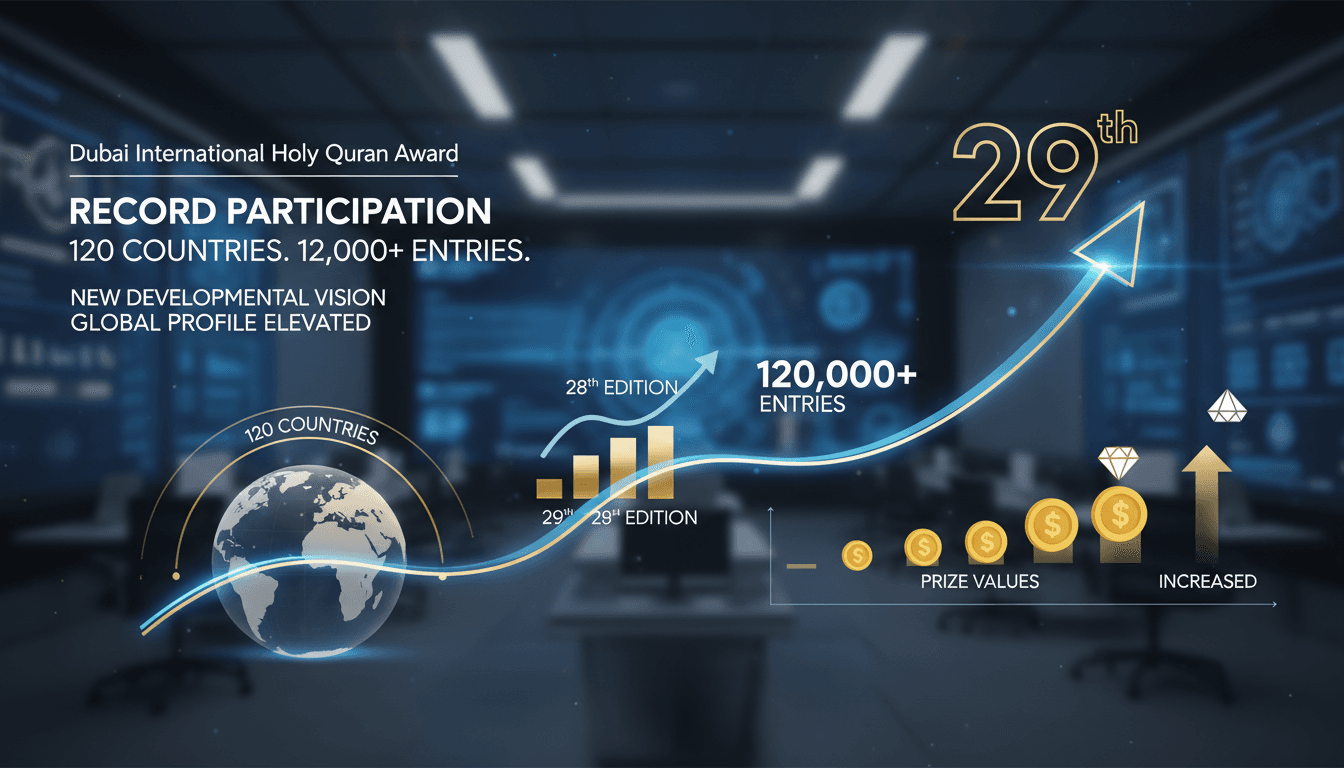 Dubai International Holy Quran Award sees record participation from 120 countries