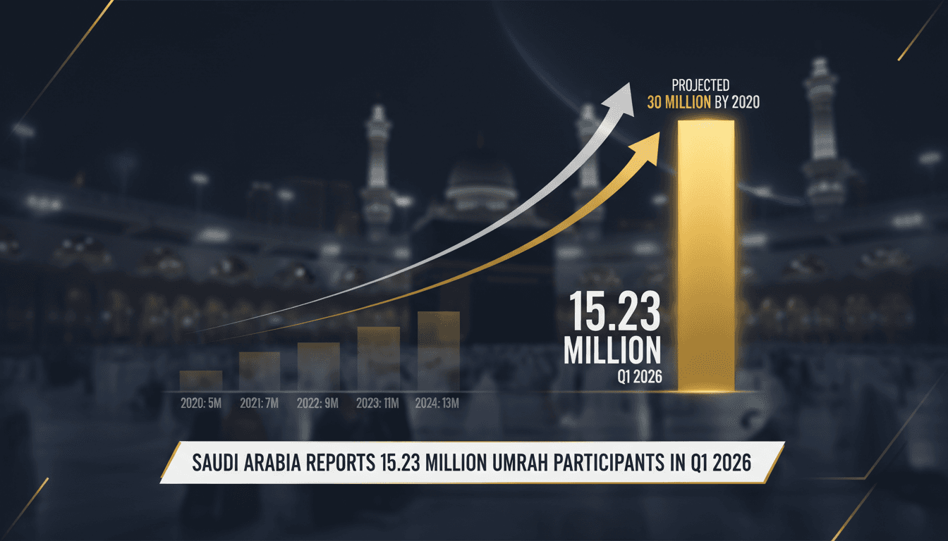 Infographic showing the growth of Umrah performers in Saudi Arabia, highlighting 15.23 million in Q1 2026.