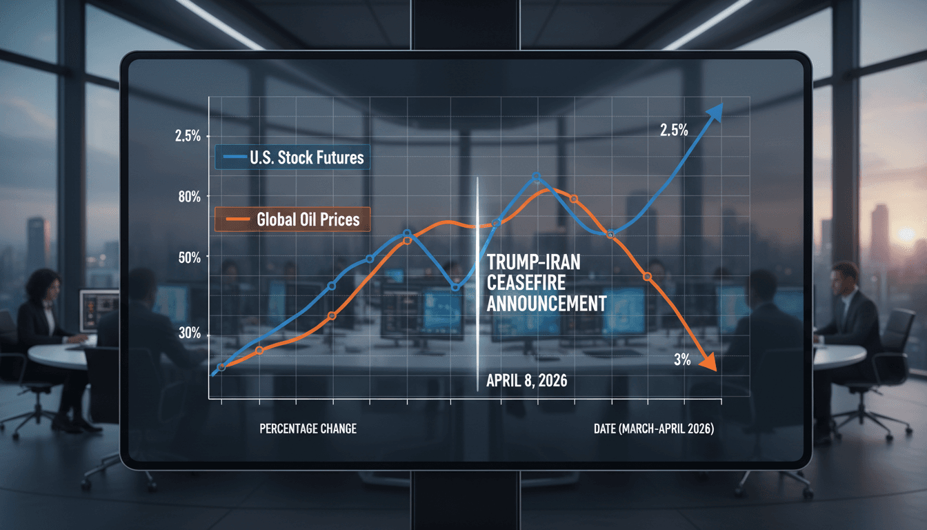 U.S. Stock Futures Rise Over 2.5% Following Trump-Iran Ceasefire Announcement