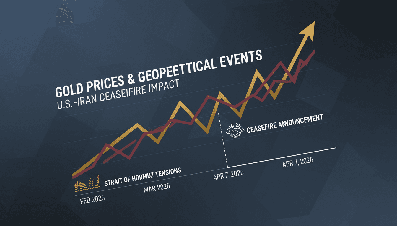 Gold Prices Surge Following U.S.-Iran Conditional Ceasefire Announcement