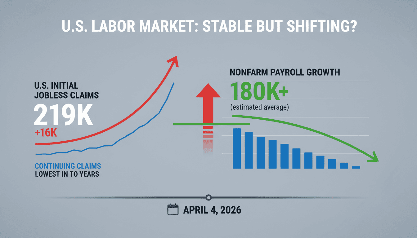 U.S. Initial Jobless Claims Rise to 219,000 Amid Stable Labor Market