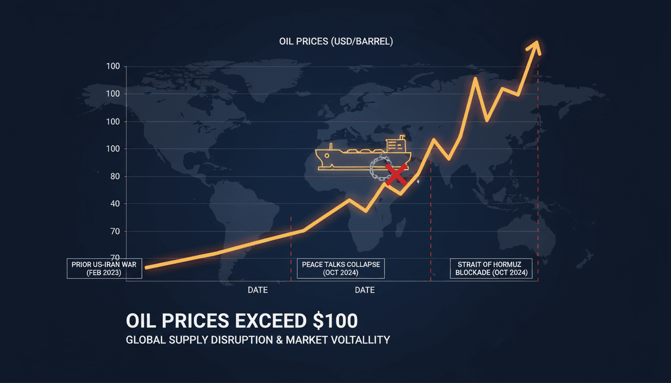 Oil Prices Exceed $100 Following US-Iran Peace Talks Breakdown and Strait of Hormuz Blockade