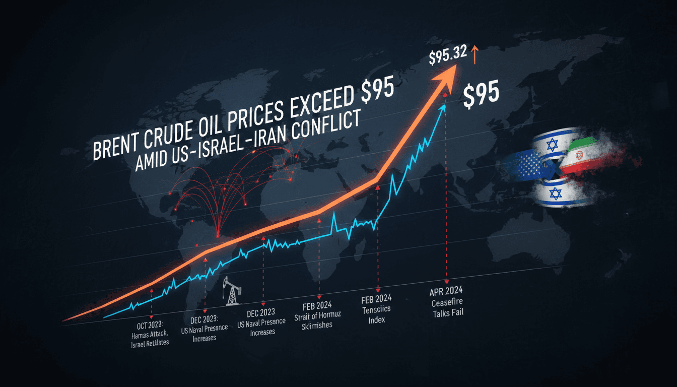 Brent Crude Oil Prices Exceed $95 Amid US-Israel-Iran Conflict