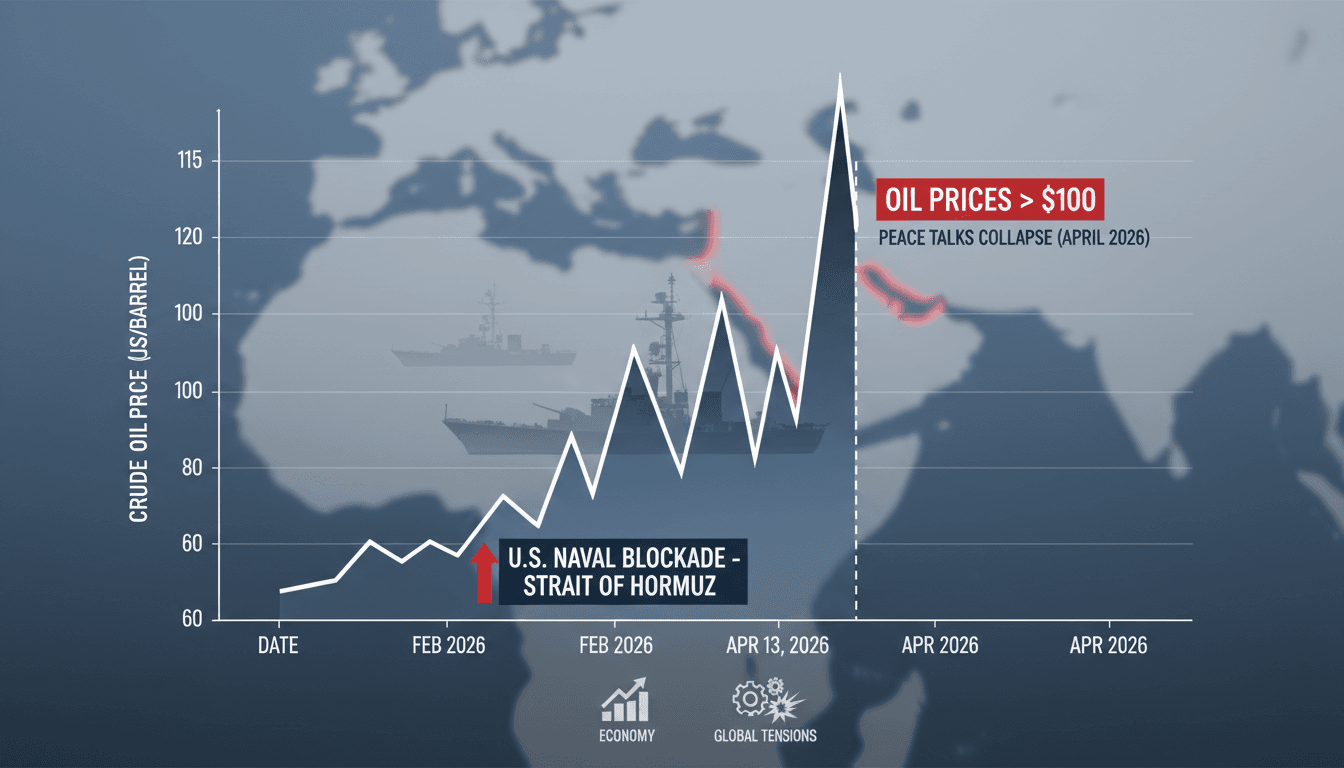 U.S. Naval Blockade of Strait of Hormuz Causes Oil Prices to Exceed $100 per Barrel