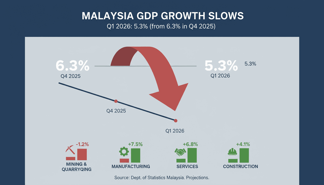 Malaysia's Q1 2026 GDP Growth Slows to 5.3% from 6.3% in Q4 2025