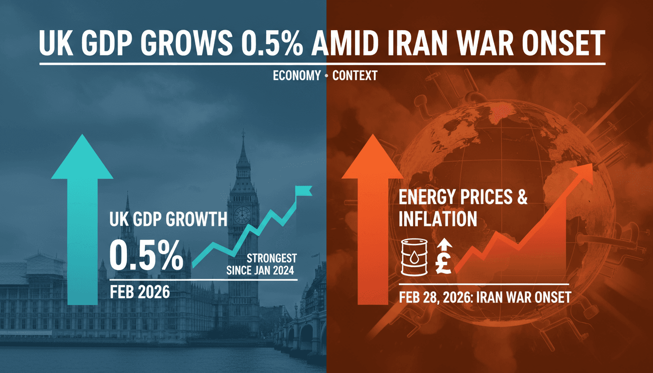 UK GDP Grows 0.5% in February 2026 Amid Iran War Onset
